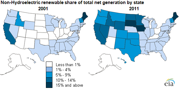 Over the past decade, clean energy generation has experienced a steady rise. | Graphic courtesy of the Energy Information Administration. Over the past decade, clean energy generation has experienced a steady rise. | Graphic courtesy of the Energy Information Administration.