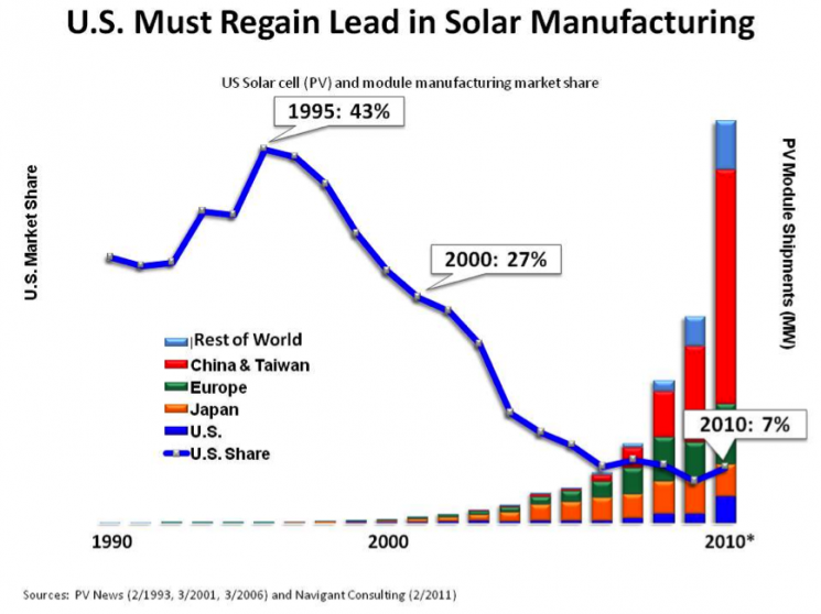 U.S. solar cell (PV) and module manufacturing market share. | Sources: PV News and Navigating Consulting. U.S. solar cell (PV) and module manufacturing market share. | Sources: PV News and Navigating Consulting.