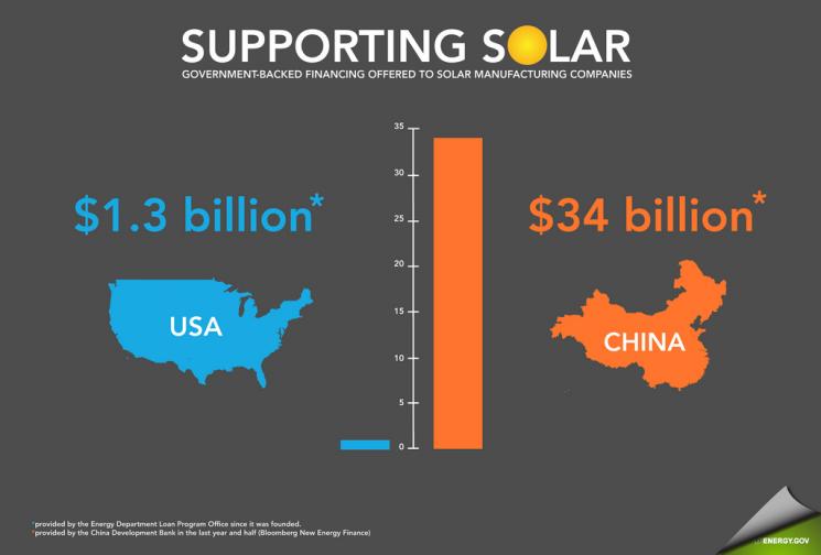 An overview of government-backed financing offered by China and the United States to solar manufacturing companies (<a href="http://www.flickr.com/photos/departmentofenergy/6353378979/in/photostream/lightbox/">Full Size</a>). | Energy Department Image An overview of government-backed financing offered by China and the United States to solar manufacturing companies (<a href="http://www.flickr.com/photos/departmentofenergy/6353378979/in/photostream/lightbox/">Full Size</a>). | Energy Department Image