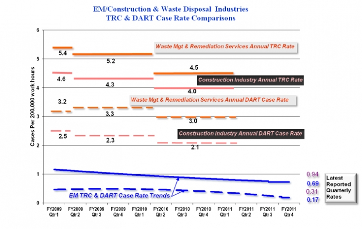 EM’s TRC and DART case cumulative rate trend lines over the past 15 quarters remain well below comparable industries’ TRC and DART Case rates. For benchmark comparison, the Construction Industry and the Waste Management & Remediation Service Industry numbers are selected to best approximate the complex-wide decontamination and decommissioning (D&D), remediation, waste management and facility construction activities contracted by EM EM’s TRC and DART case cumulative rate trend lines over the past 15 quarters remain well below comparable industries’ TRC and DART Case rates. For benchmark comparison, the Construction Industry and the Waste Management & Remediation Service Industry numbers are selected to best approximate the complex-wide decontamination and decommissioning (D&D), remediation, waste management and facility construction activities contracted by EM