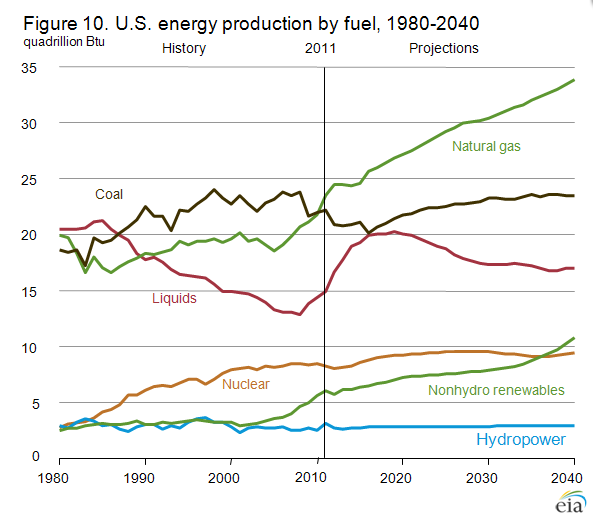 EIA Report Estimates Growth of U.S. Energy Economy Through 2040