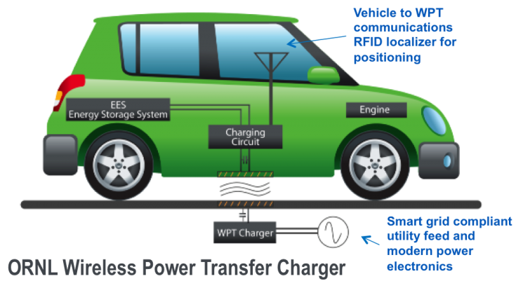 The Energy Department announced up to $4 million to develop wireless chargers for electric vehicles. | Graphic courtesy of the Vehicle Technologies Program. The Energy Department announced up to $4 million to develop wireless chargers for electric vehicles. | Graphic courtesy of the Vehicle Technologies Program.