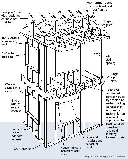 Two-story home using advanced framing techniques.