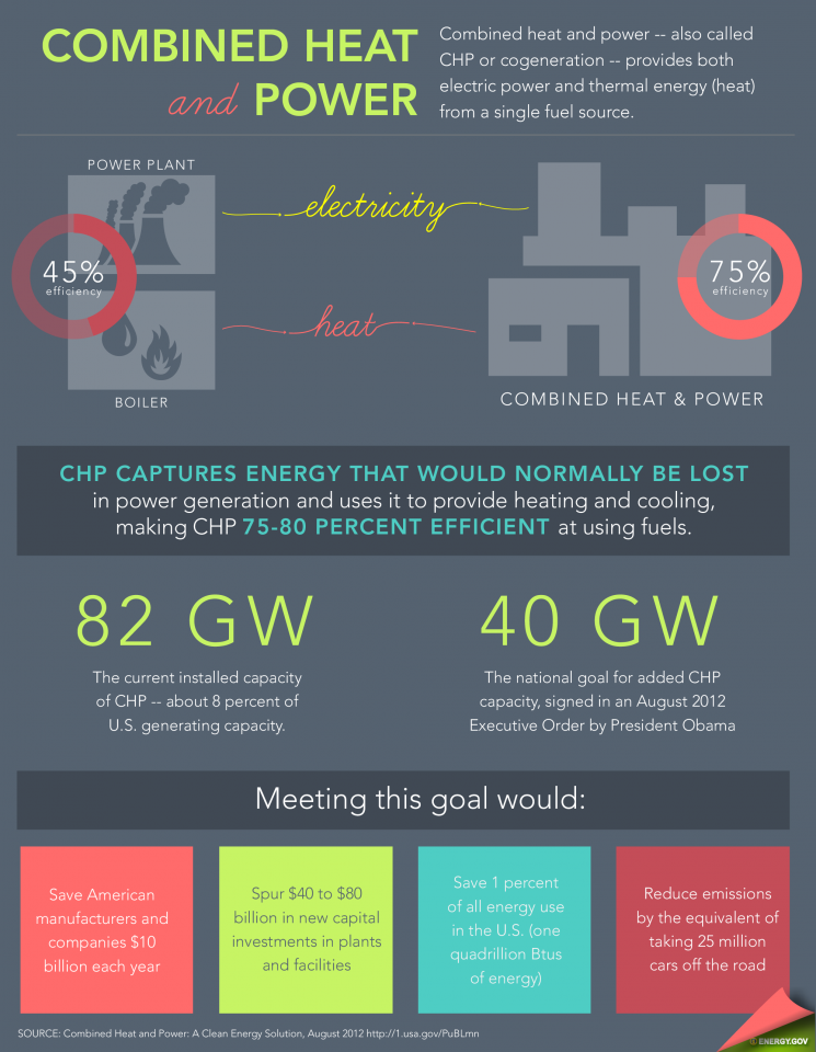 Learn how combined heat and power could strengthen U.S. manufacturing competitiveness, lower energy consumption and reduce harmful emissions. | Infographic courtesy of Sarah Gerrity, Energy Department. Learn how combined heat and power could strengthen U.S. manufacturing competitiveness, lower energy consumption and reduce harmful emissions. | Infographic courtesy of Sarah Gerrity, Energy Department.