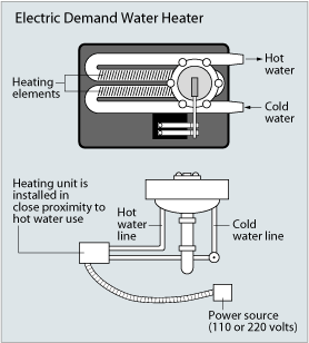 Diagram of a tankless water heater. Diagram of a tankless water heater.