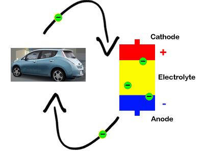 Electric vehicles are powered by electricity that comes in the form of electrically charged molecules known as ions. Those ions need a substance to transport them throughout the system as they travel from the anode to the cathode and back again. That substance is an electrolyte. | Staff Photo Illustration Electric vehicles are powered by electricity that comes in the form of electrically charged molecules known as ions. Those ions need a substance to transport them throughout the system as they travel from the anode to the cathode and back again. That substance is an electrolyte. | Staff Photo Illustration