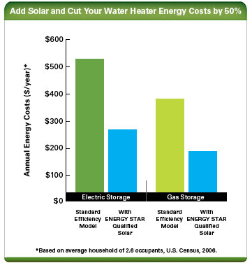 Solar water heaters are more efficient the gas or electric heaters. | Chart credit ENERGY STAR Solar water heaters are more efficient the gas or electric heaters. | Chart credit ENERGY STAR