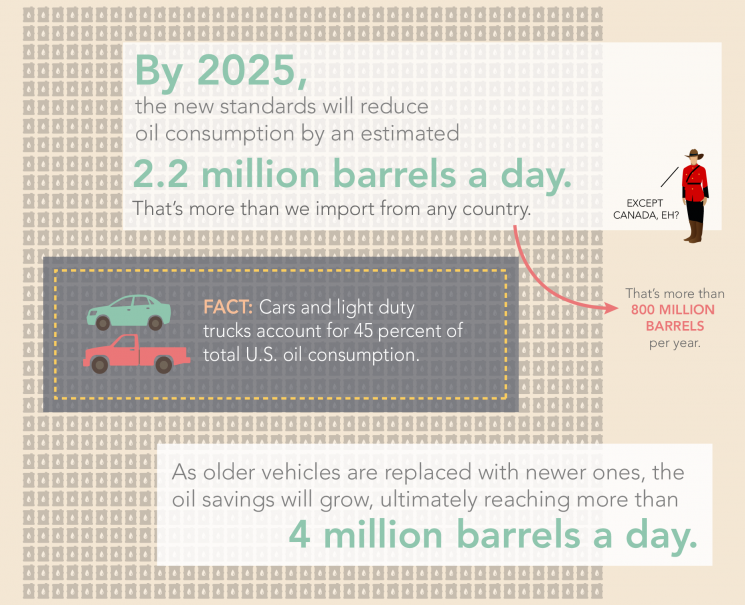 This infographic looks how new fuel economy standards will save Americans money at the pump, reduce our dependence on foreign oil and grow the U.S. economy. <a href="/articles/road-fuel-efficiency">Click here</a> to view the full infographic. | Infographic by Sarah Gerrity. This infographic looks how new fuel economy standards will save Americans money at the pump, reduce our dependence on foreign oil and grow the U.S. economy. <a href="/articles/road-fuel-efficiency">Click here</a> to view the full infographic. | Infographic by Sarah Gerrity.
