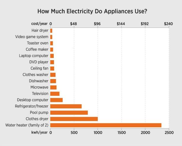 This chart shows how much energy a typical appliance uses per year and its corresponding cost based on national averages. For example, a refrigerator uses almost five times the electricity the average television uses. This chart shows how much energy a typical appliance uses per year and its corresponding cost based on national averages. For example, a refrigerator uses almost five times the electricity the average television uses.