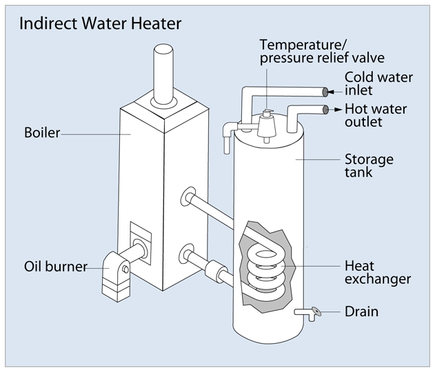 An indirect water heater. An indirect water heater.