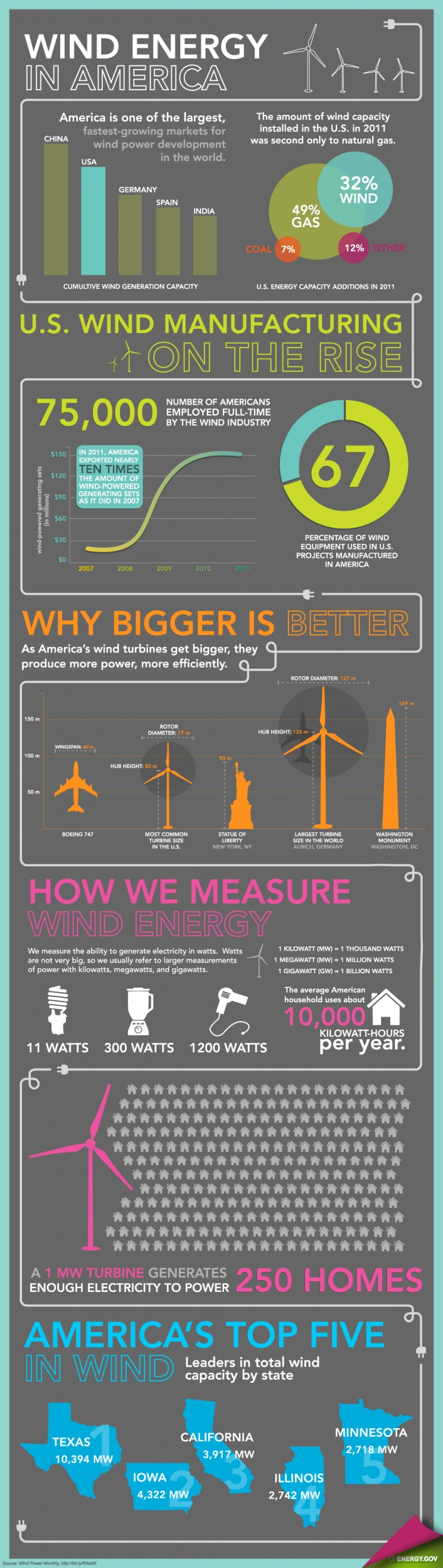This infographic details key findings from the Energy Department’s <a href="http://www1.eere.energy.gov/wind/resources.html">2011 Wind Technologies Market Report </a> -- which underscores the dramatic growth of the U.S. wind industry. | Infographic by <a href="/node/379579">Sarah Gerrity</a>. 