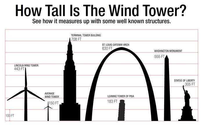 Compare how Lincoln Electric's wind tower -- the largest capacity wind turbine in Ohio -- measures up to well-known structures from around the world. | Graphic courtesy of Lincoln Electric. Compare how Lincoln Electric's wind tower -- the largest capacity wind turbine in Ohio -- measures up to well-known structures from around the world. | Graphic courtesy of Lincoln Electric.