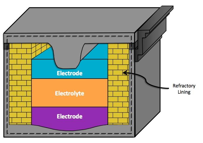 The Liquid Metal Battery is comprised of liquid metal electrodes and a liquid electrolyte of differing densities, which allows the liquids to separate and stratify without the need for any solid separator.