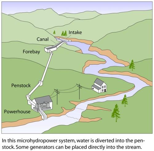 Microhydropower can be one of the most simple and consistent forms or renewable energy on your property. Microhydropower can be one of the most simple and consistent forms or renewable energy on your property.