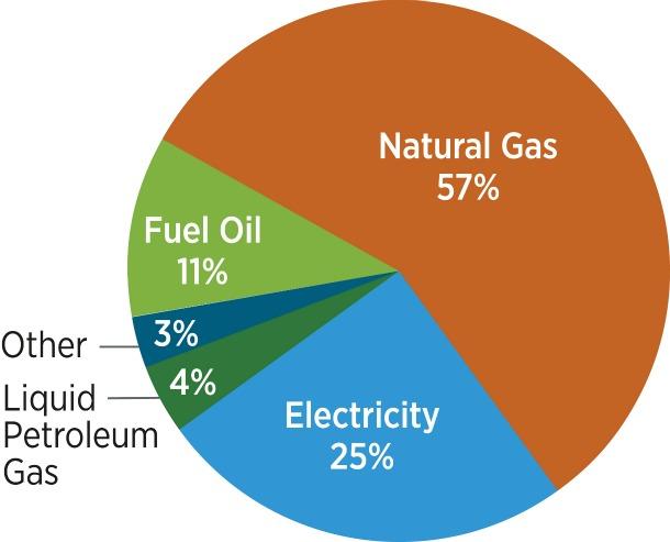 Household Heating Systems: Although several different types of fuels are available to heat our homes, more than half of us use natural gas. | Source: Buildings Energy Data Book 2010, 2.1.1 Residential Primary Energy Consumption, by Year and Fuel Type (Quadrillion Btu and Percent of Total). Household Heating Systems: Although several different types of fuels are available to heat our homes, more than half of us use natural gas. | Source: Buildings Energy Data Book 2010, 2.1.1 Residential Primary Energy Consumption, by Year and Fuel Type (Quadrillion Btu and Percent of Total).