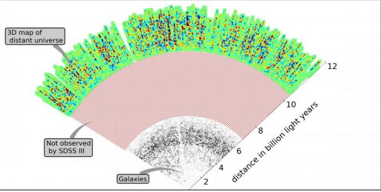 A slice through the three-dimensional map of the universe. | Photo Courtesy of A. Slosar and the SDSS-III collaboration. A slice through the three-dimensional map of the universe. | Photo Courtesy of A. Slosar and the SDSS-III collaboration.