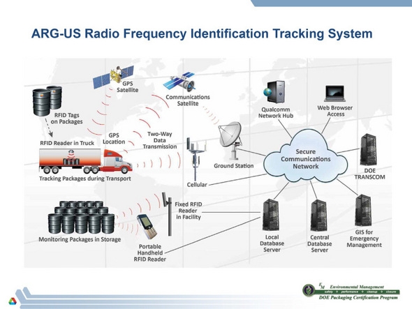 This graphic shows how the radiofrequency identification technology tracks and monitors packages in transport, in-transit stops and storage. This graphic shows how the radiofrequency identification technology tracks and monitors packages in transport, in-transit stops and storage.