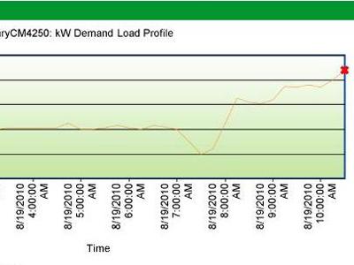 Captured data from the monitoring system at the public library shows that energy usage was highest at 10:30a.m., a time when a number of patrons in the library would be using computers and lighting. | Photo courtesy of Texas Institute for Sustainable Technology Research Captured data from the monitoring system at the public library shows that energy usage was highest at 10:30a.m., a time when a number of patrons in the library would be using computers and lighting. | Photo courtesy of Texas Institute for Sustainable Technology Research