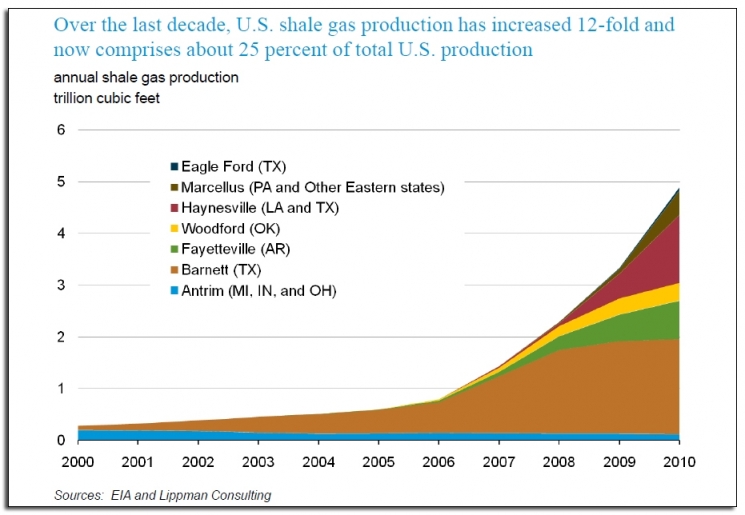 Today shale gas accounts for about 25 percent of our natural gas production. And experts believe this abundant supply will mean lower energy costs for millions of families; fewer greenhouse gas emissions; and more American jobs. | Photo courtesy of the EIA. Today shale gas accounts for about 25 percent of our natural gas production. And experts believe this abundant supply will mean lower energy costs for millions of families; fewer greenhouse gas emissions; and more American jobs. | Photo courtesy of the EIA.