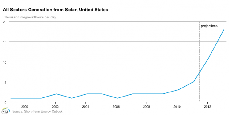 Growth of Solar Power Electricity Generation in the United States, 1999-2013 | Chart provided by the U.S. Energy Information Administration Growth of Solar Power Electricity Generation in the United States, 1999-2013 | Chart provided by the U.S. Energy Information Administration