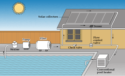 An example of a solar pool heater. An example of a solar pool heater.