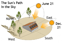 Solar water heaters should be placed facing due south. Solar water heaters should be placed facing due south.