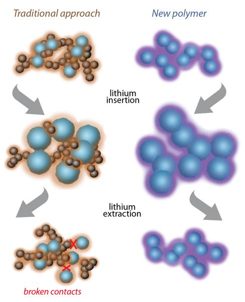 Berkeley Lab researchers have designed a new anode -- a key component of lithium ion batteries -- made from a "tailored polymer" (pictured above at right in purple). It has a greater capacity to store energy since it can conduct electricity itself rather than using a polymer binder (such as PVDF, pictured above at left in brown) in the traditional method. Berkeley Lab researchers have designed a new anode -- a key component of lithium ion batteries -- made from a "tailored polymer" (pictured above at right in purple). It has a greater capacity to store energy since it can conduct electricity itself rather than using a polymer binder (such as PVDF, pictured above at left in brown) in the traditional method.
