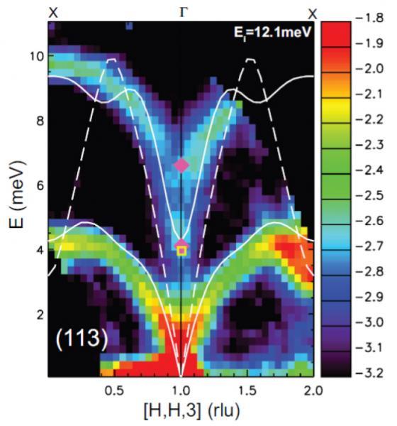 Data image on lead telluride thermal conductivity | Photo Courtesy of Oak Ridge National Laboratory Data image on lead telluride thermal conductivity | Photo Courtesy of Oak Ridge National Laboratory