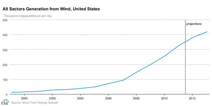 The U.S. Energy Information Administration publishes data on U.S. electricity generation in the Short Term Energy Outlook.