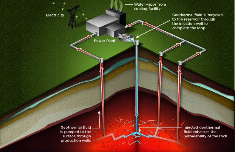 Diagrama que muestra cómo se produce electricidad en sistemas geotérmicos EGS. Fuente: DOE.