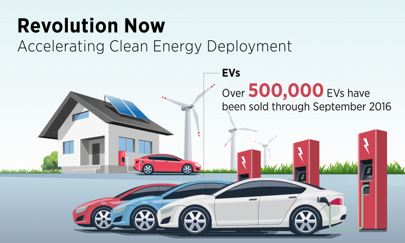 Revolution…Now Rewind: Revving up the Electric Vehicle Market Revolution…Now Rewind: Revving up the Electric Vehicle Market