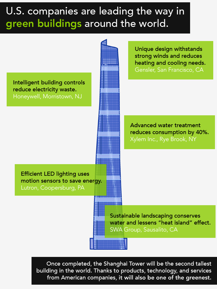 See how U.S. companies made the Shanghai Tower a shining example of green building. | Graphic by <a href="/node/678346">Matty Greene</a>, Department of Energy.