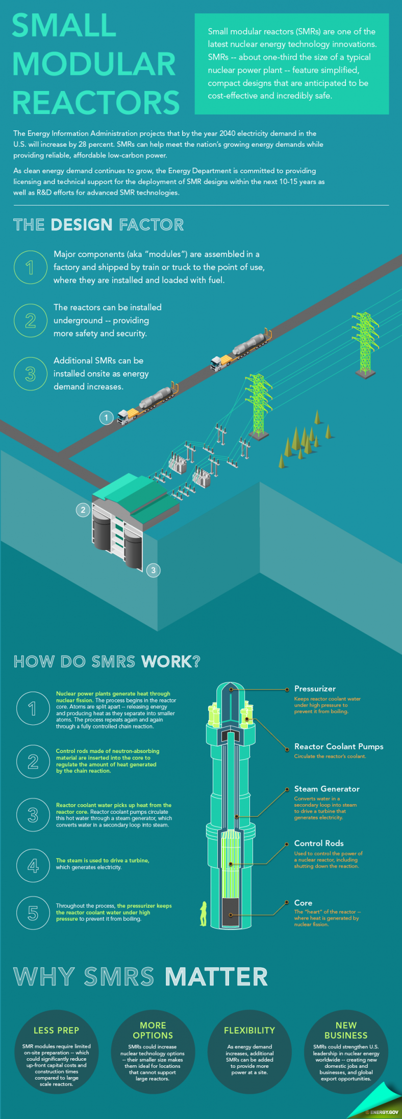 The basics of small modular reactor technology explained. | Infographic by <a href=