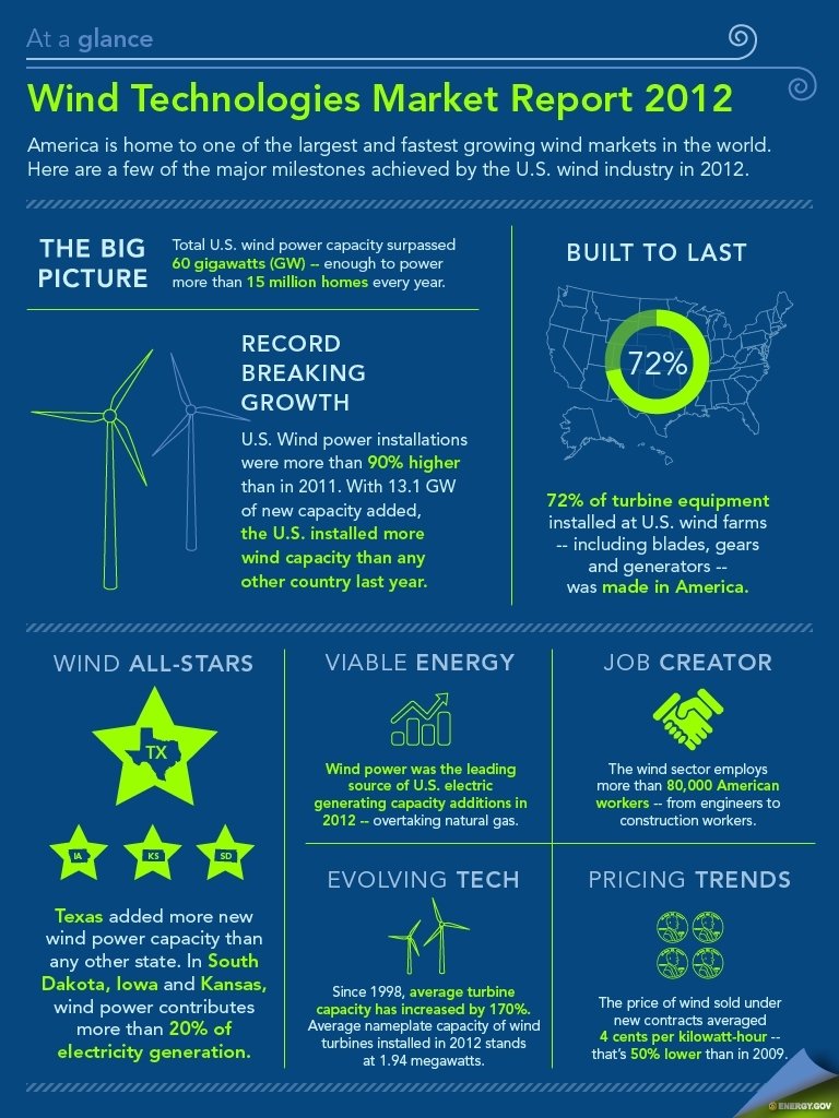 http://energy.gov/sites/prod/files/styles/borealis_article_hero_respondlarge/public/wind2012_atAGlance-long.JPG?itok=wQ0wlWnL