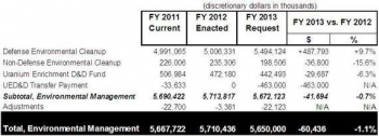 EM Aims for Major Accomplishments in 2013 Budget Request EM Aims for Major Accomplishments in 2013 Budget Request
