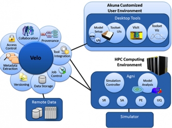 The Akuna customized model setup user environment contains NASA World Wind and LaGrit/Gridder in its toolset user interface. The High Performance Computing environment allows the user to do Single Run, Sensitivity Analysis, Parameter Estimation and Uncertainty Qualification. The Akuna customized model setup user environment contains NASA World Wind and LaGrit/Gridder in its toolset user interface. The High Performance Computing environment allows the user to do Single Run, Sensitivity Analysis, Parameter Estimation and Uncertainty Qualification.