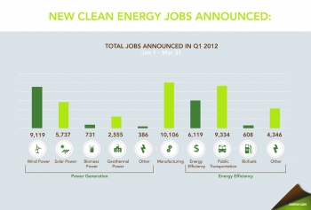 Clean energy jobs announced by sector during the first quarter of 2011 (Jan 1-March 31). Clean energy jobs announced by sector during the first quarter of 2011 (Jan 1-March 31).