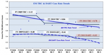 This figure shows the downward trends of EM TRC and DART case rates for the last three fiscal years. These three years correspond to the time of substantial increase in work activities in support of the American Recovery and Reinvestment Act. This figure shows the downward trends of EM TRC and DART case rates for the last three fiscal years. These three years correspond to the time of substantial increase in work activities in support of the American Recovery and Reinvestment Act.