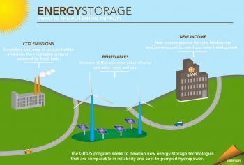 Improved energy storage technology offers a number of economic and environmental benefits. Improved energy storage technology offers a number of economic and environmental benefits.
