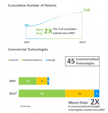 Fuel Cell Technologies Office Reaches Major Patent Milestone Fuel Cell Technologies Office Reaches Major Patent Milestone