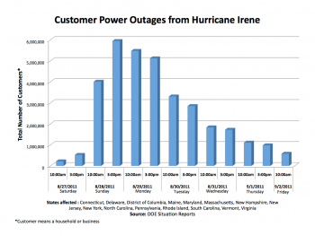 Response to Hurricane Irene â Restoring Power on the East Coast Response to Hurricane Irene â Restoring Power on the East Coast