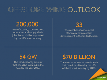 Taking a look at the challenges and opportunities that lie ahead as the U.S. prepares to enter the offshore wind market. <a href=" http://energy.gov/articles/infographic-offshore-wind-outlook"> Click here</a> to view the full infographic. | Infographic by Sarah Gerrity. Taking a look at the challenges and opportunities that lie ahead as the U.S. prepares to enter the offshore wind market. <a href=" http://energy.gov/articles/infographic-offshore-wind-outlook"> Click here</a> to view the full infographic. | Infographic by Sarah Gerrity.