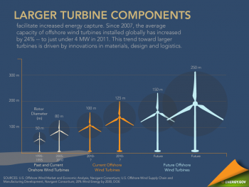 Taking a look at the challenges and opportunities that lie ahead as the U.S. prepares to enter the offshore wind market. <a href=" http://energy.gov/articles/infographic-offshore-wind-outlook"> Click here</a> to view the full infographic. | Infographic by Sarah Gerrity. Taking a look at the challenges and opportunities that lie ahead as the U.S. prepares to enter the offshore wind market. <a href=" http://energy.gov/articles/infographic-offshore-wind-outlook"> Click here</a> to view the full infographic. | Infographic by Sarah Gerrity.