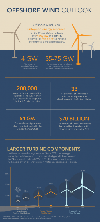 According to a new report commissioned by the Energy Department, a U.S. offshore wind industry that takes advantage of this abundant domestic resource could support up to 200,000 manufacturing, construction, operation and supply chain jobs across the country and drive over $70 billion in annual investments by 2030. Infographic by <a href="node/379579">Sarah Gerrity</a>. For more details, check out: <a href="http://energy.gov/articles/new-reports-chart-offshore-wind-s-path-forward">New Reports Chart Offshore Windâs Path Forward</a>. According to a new report commissioned by the Energy Department, a U.S. offshore wind industry that takes advantage of this abundant domestic resource could support up to 200,000 manufacturing, construction, operation and supply chain jobs across the country and drive over $70 billion in annual investments by 2030. Infographic by <a href="node/379579">Sarah Gerrity</a>. For more details, check out: <a href="http://energy.gov/articles/new-reports-chart-offshore-wind-s-path-forward">New Reports Chart Offshore Windâs Path Forward</a>.