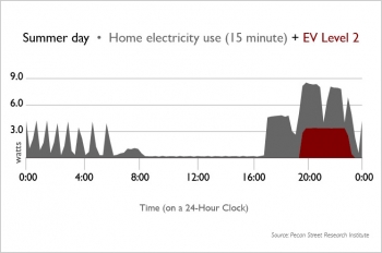 Chart showing EV Level 2 electricity compared with other home appliances. | Image courtesy of Pecan Street Research Institute. Chart showing EV Level 2 electricity compared with other home appliances. | Image courtesy of Pecan Street Research Institute.