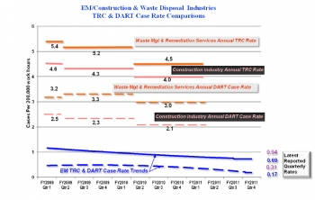 EMâs TRC and DART case cumulative rate trend lines over the past 15 quarters remain well below comparable industriesâ TRC and DART Case rates. For benchmark comparison, the Construction Industry and the Waste Management & Remediation Service Industry numbers are selected to best approximate the complex-wide decontamination and decommissioning (D&D), remediation, waste management and facility construction activities contracted by EM EMâs TRC and DART case cumulative rate trend lines over the past 15 quarters remain well below comparable industriesâ TRC and DART Case rates. For benchmark comparison, the Construction Industry and the Waste Management & Remediation Service Industry numbers are selected to best approximate the complex-wide decontamination and decommissioning (D&D), remediation, waste management and facility construction activities contracted by EM