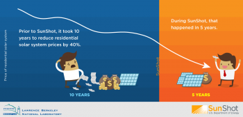 Latest Report Shows Cost of Going Solar has Dropped Significantly for 5 Years Latest Report Shows Cost of Going Solar has Dropped Significantly for 5 Years