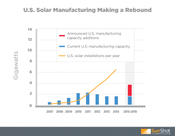 Solar demand in the U.S. is growing, and U.S. solar manufacturing is rising to meet the challenge.| Graphic courtesy of SunShot. Solar demand in the U.S. is growing, and U.S. solar manufacturing is rising to meet the challenge.| Graphic courtesy of SunShot.