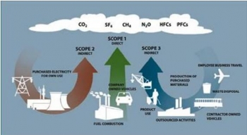 Sources of greenhouse gas emissions. Sources of greenhouse gas emissions.