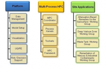Figure 1: Advanced Simulation Capability for Environmental Management Thrust Areas. Figure 1: Advanced Simulation Capability for Environmental Management Thrust Areas.